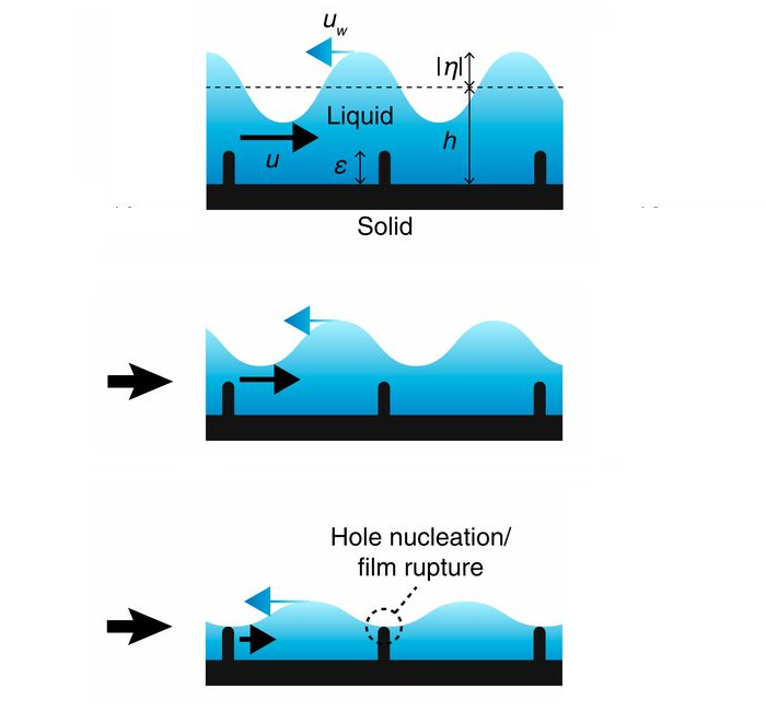 Diagram of post-impact rippling drop on super-hydrophobic surface. (Kim et al, PNAS, 2020)