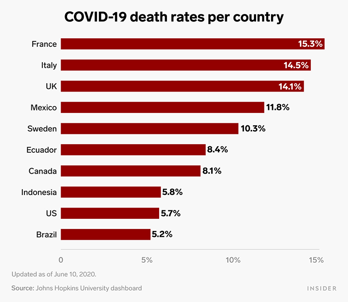 gráfico de mortes por país