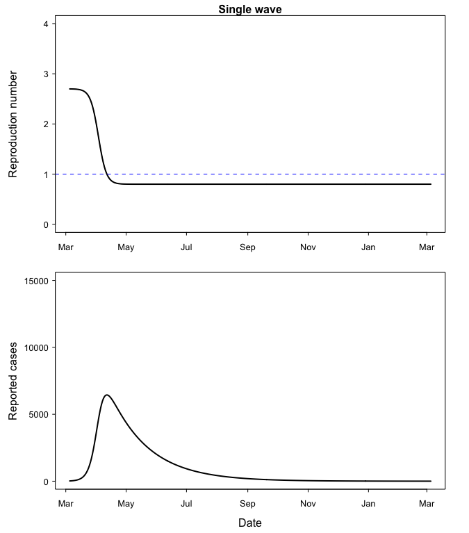 Simulation details are available on https://statisticallyinsignificant.uk/2nd-wave/. Adam Kleczkowski