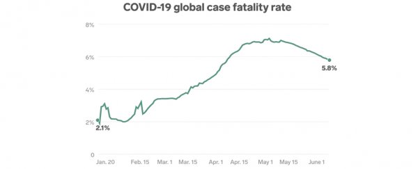 Scientists predicted the COVID-19 death rate would fall, but it doubled. Here's why