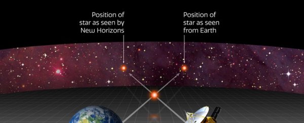 New horizons is so far from Earth, it shows us how stars look different out there