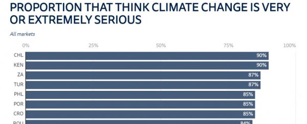 Massive survey reveals the places where people care most about climate change