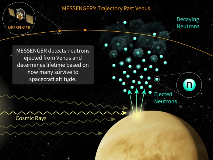 venus neutrons