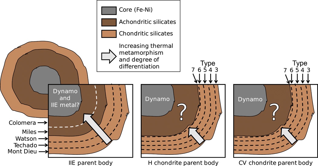 IIE meteorites contain evidence for all the layers of a partially differentiated body. (Maurel et al, 2020)