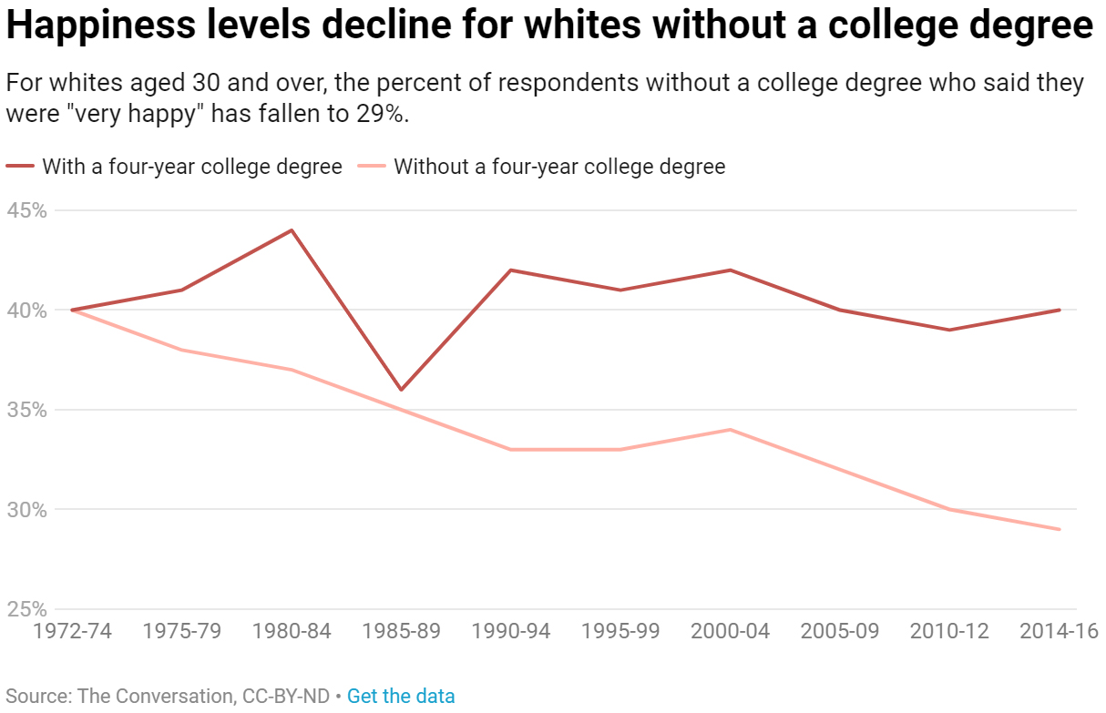 Happiness levels decline for white people without a college degree. (The Conversation)