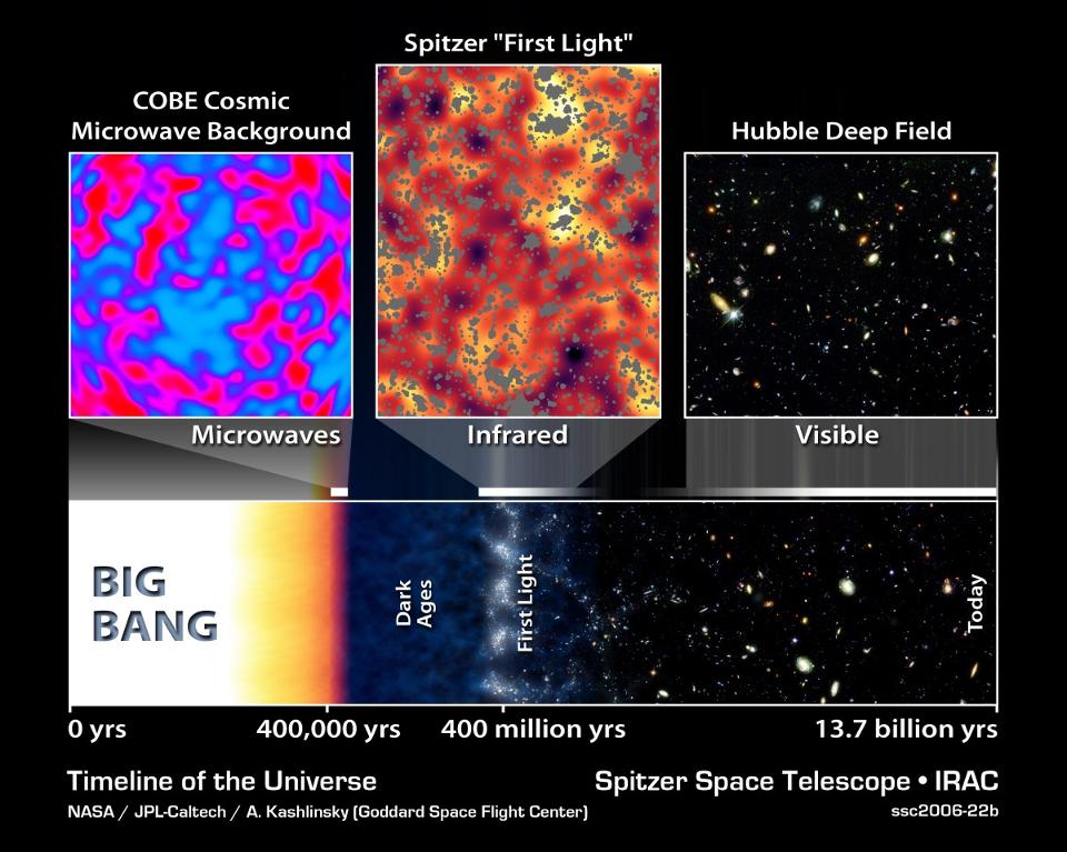 Timeline of the Universe. Neutrinos affected the CMB when it was emitted. (NASA/JPL-Caltech/A. Kashlinsky/GSFC)