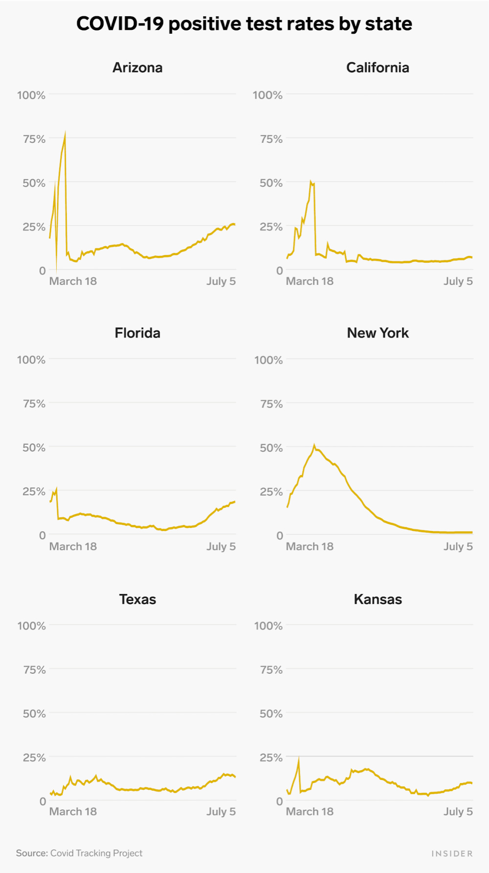 graph of tested positive cases covid july bi