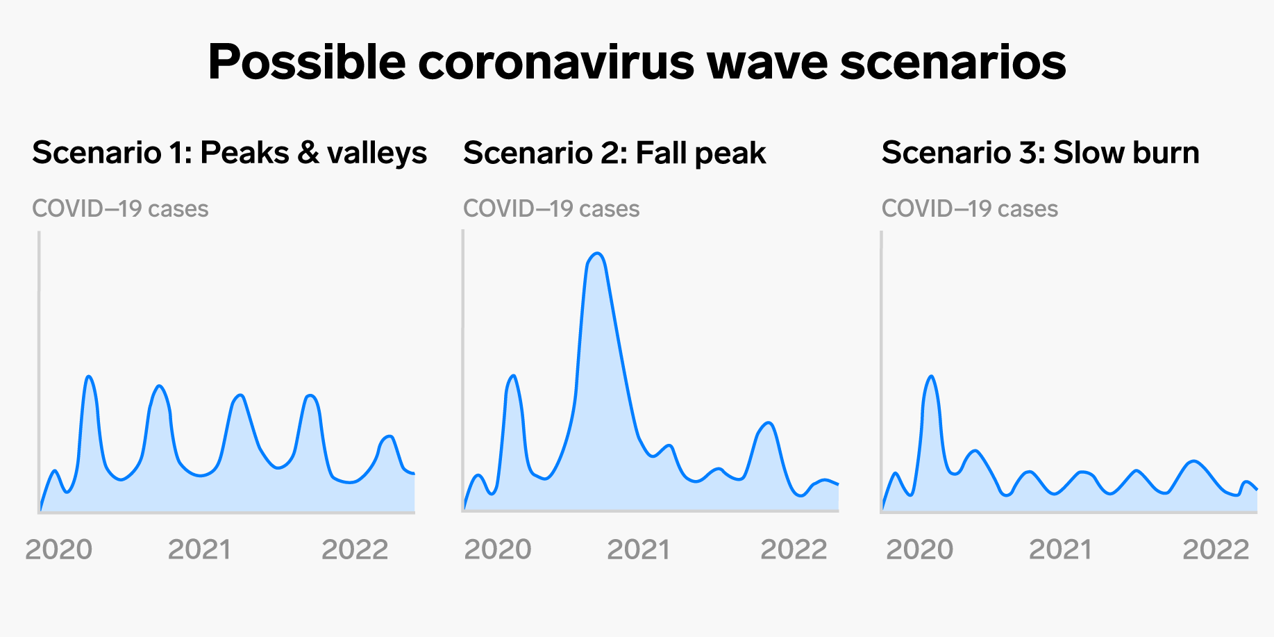 CIDRAP three scenarios