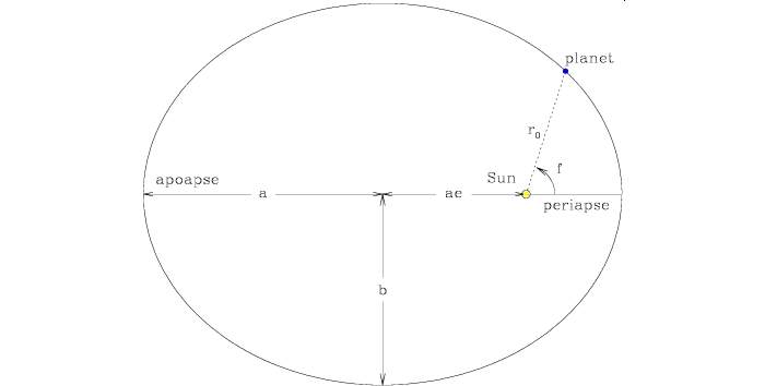 periapse diagram