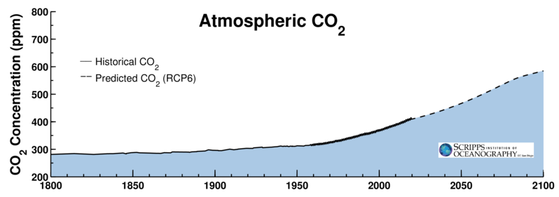 atmospheric ppm carbon metafactg