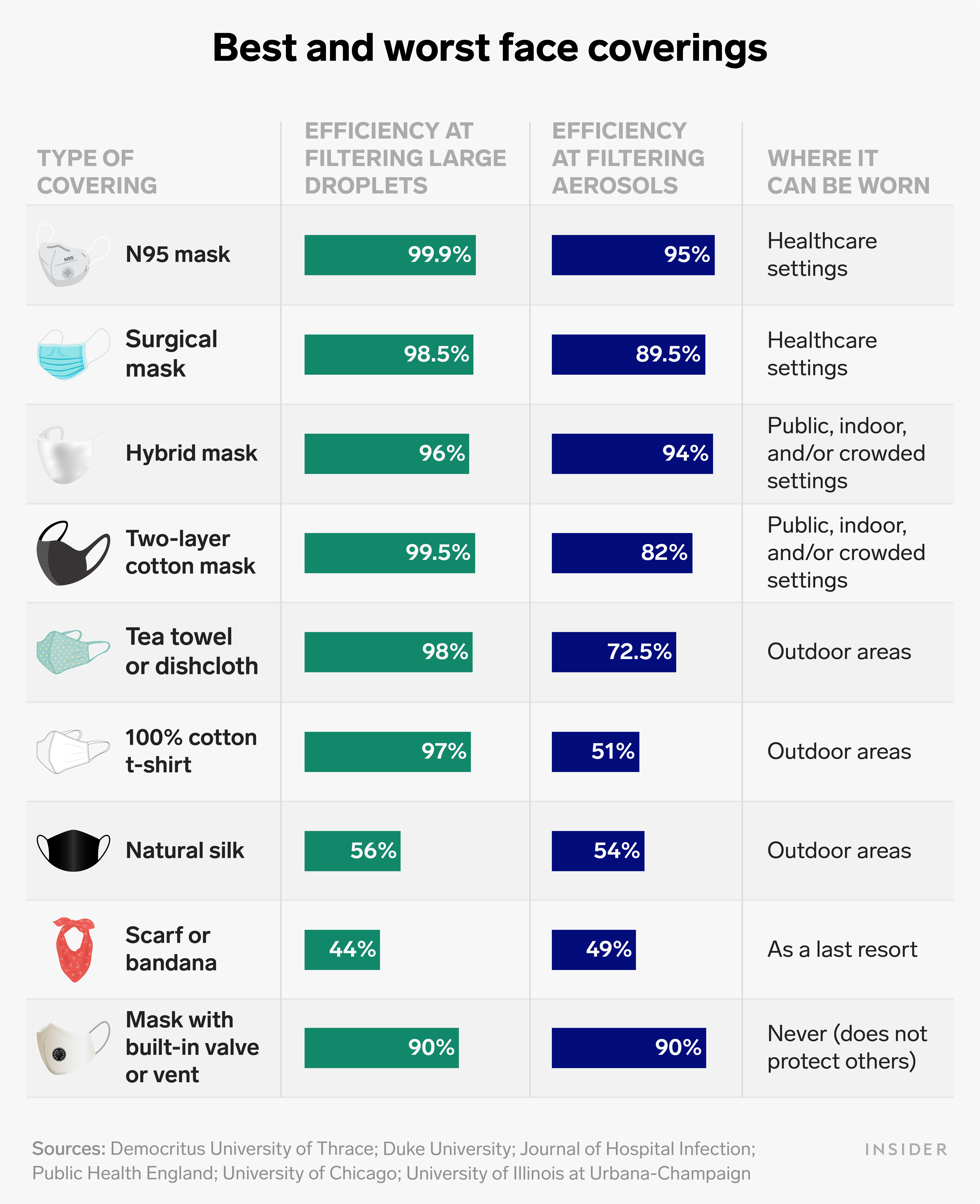 One Chart Shows The Best And Worst Face Mask Types, Based on The Lates ...