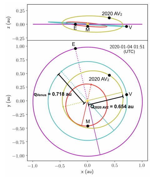 Asteroid 2020 AV2 orbit