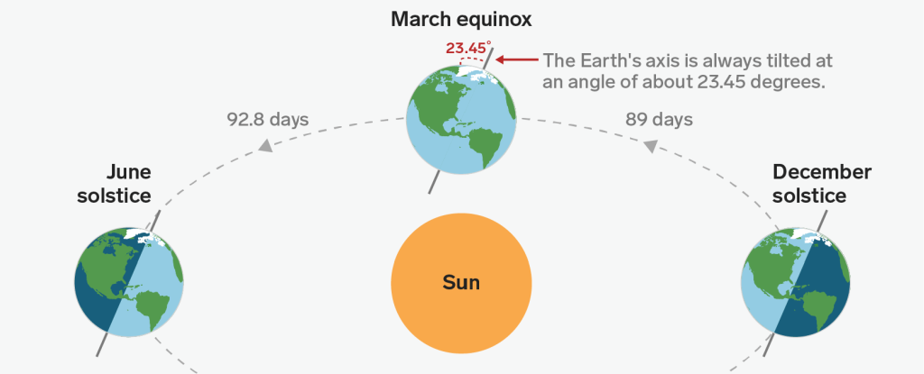 Este martes es el ‘Equinoccio de otoño’.  Esto es lo que significa