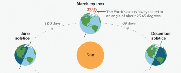 This Tuesday is the 'fall equinox'. Here's what that means