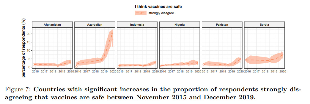 vaccines are safe decrease confidence