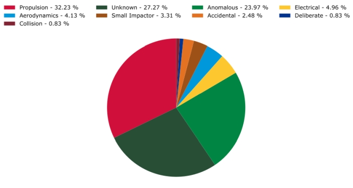 fragmentation events