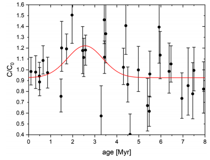 (Korschinek et al, 2020)