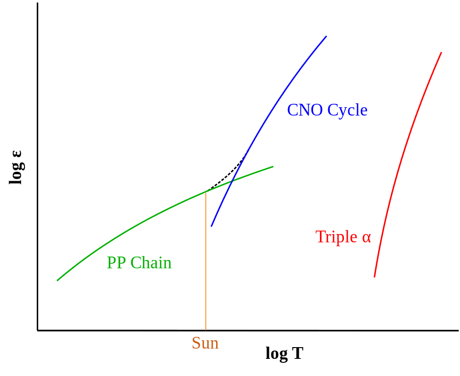 The CNO cycle kicks in at higher temperatures. (RJ Hall)