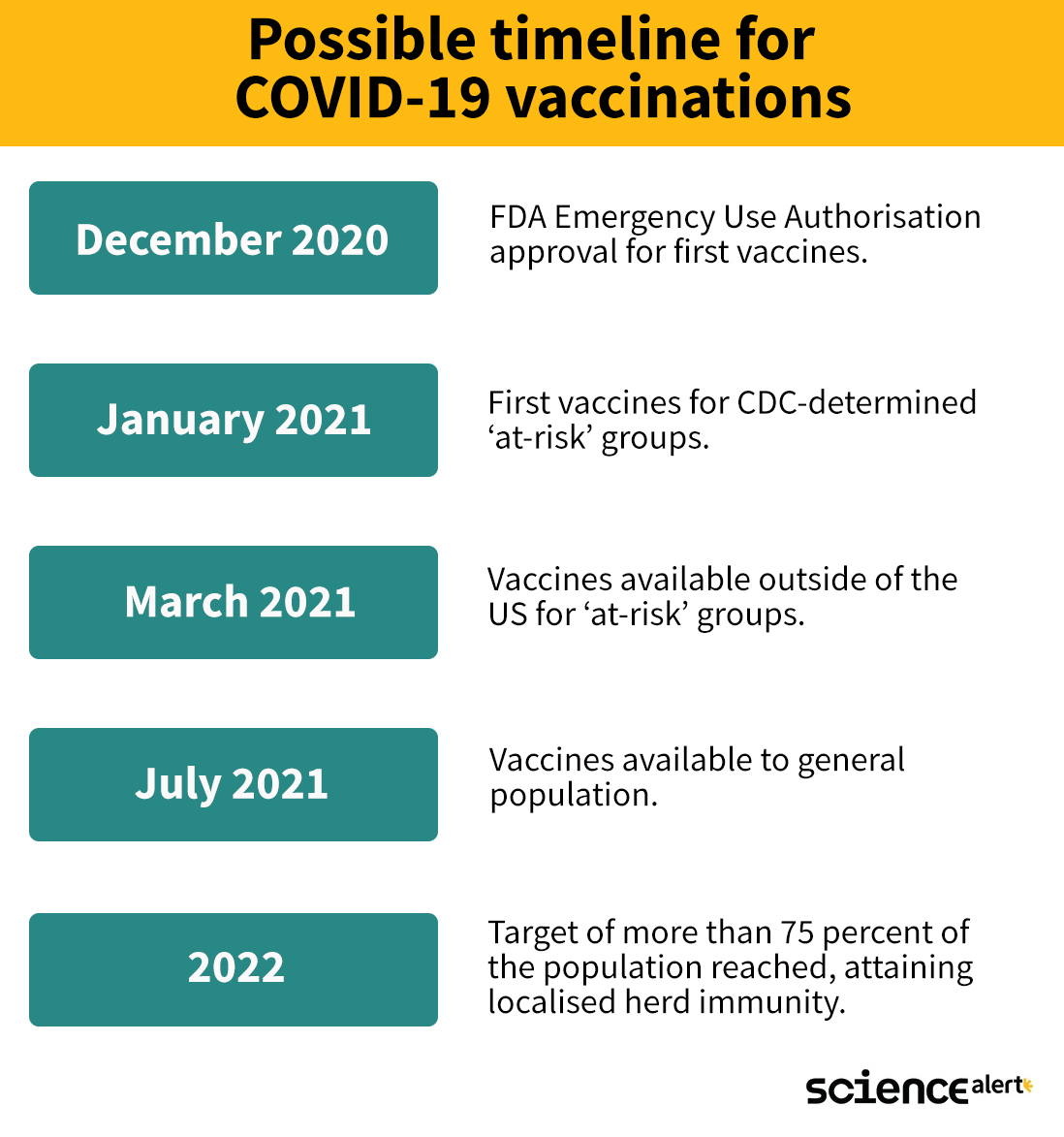 possible covid vaccine timeline infograph
