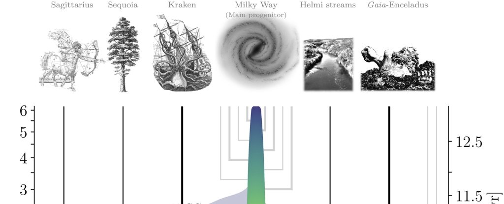 El ‘árbol genealógico’ de la Vía Láctea revela el destino de la misteriosa galaxia Kraken