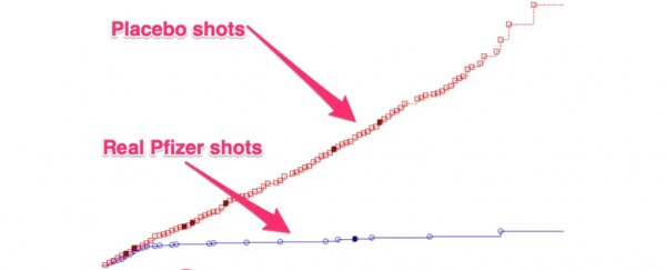 These 2 graphs show the life-changing gap between COVID-19 vaccines and placebos