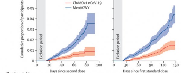 The final-stage Oxford vaccine results have just been published in a scientific journal