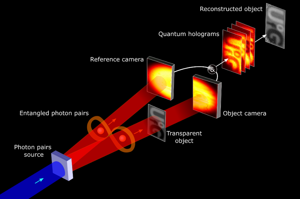 A blue beam representing photon pairs runs through a gray square representing the photon's source. Passing through the square, the beam turns red and, after passing through an infinity symbol that represents entangled photon pairs, the beam brances off into two different beams. The left-hand beam passes through a rectangle that represents the reference camera. The right-hand beam passes first through a transparent object and then through a rectangle that represents an object camera. The two red beams are now white lines and merge back together, passing through four rectangles that represent quantum holograms and then become the reconstructed object, represented by an opaque gray rectangle.