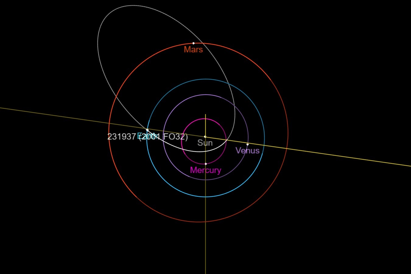  2001 FO32 orbit. (NASA/JPL)