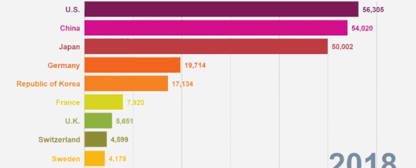 According to one key measure, China just increased its innovation lead over the US