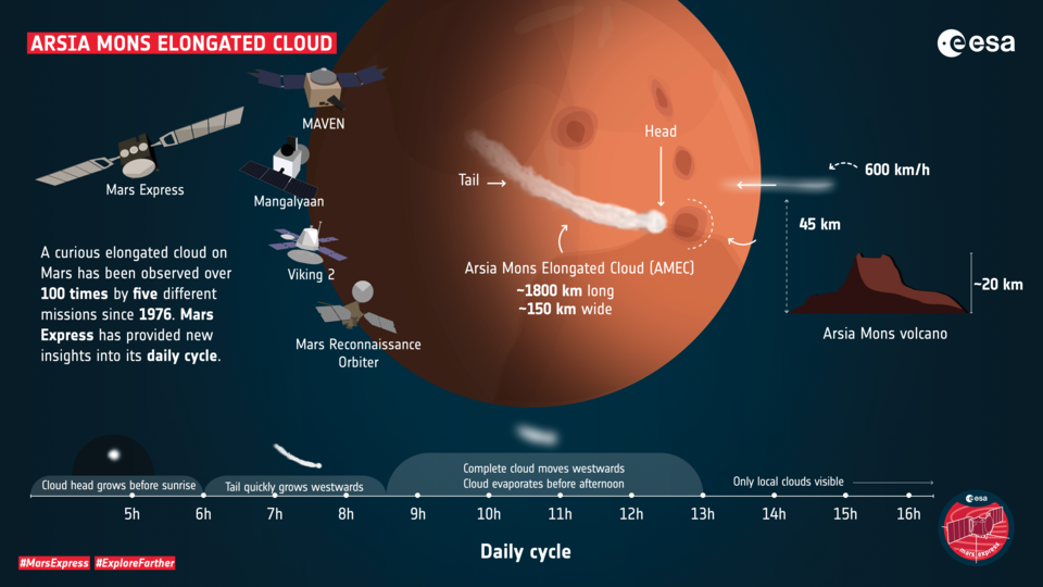 Profile of the Arsia Mons Elongated Cloud article