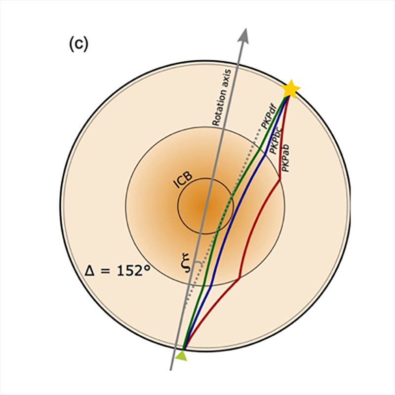 Differences in seismic wave paths through layers of Earth.  (Stephenson xxxxxx)