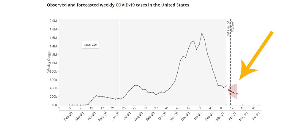 Current CDC forecasting data, 24 March 2021. 