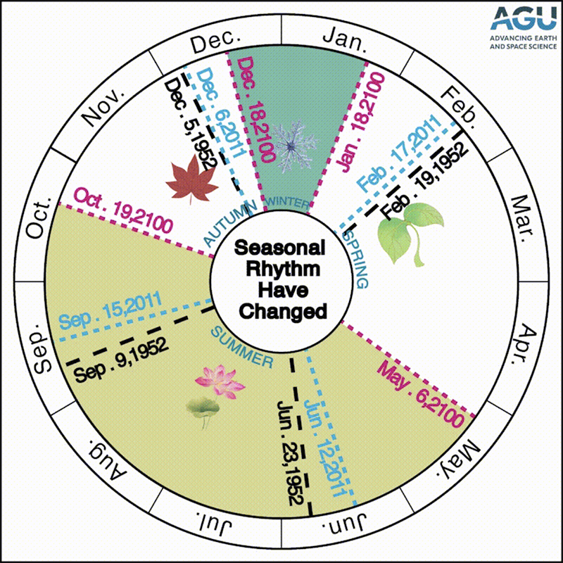 seasonal cycles