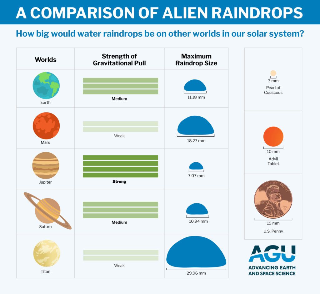 4685 raindrops worlds