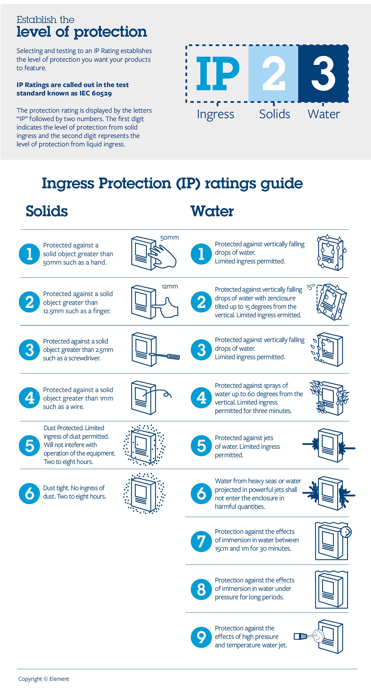 Ingress Protection ratings. (Element Materials Technology)