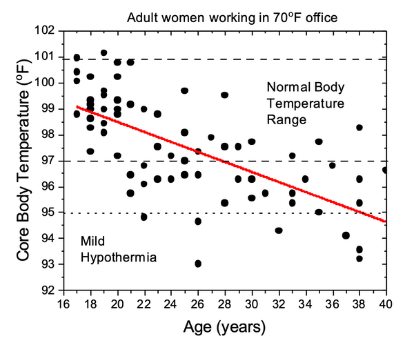 body temp graph