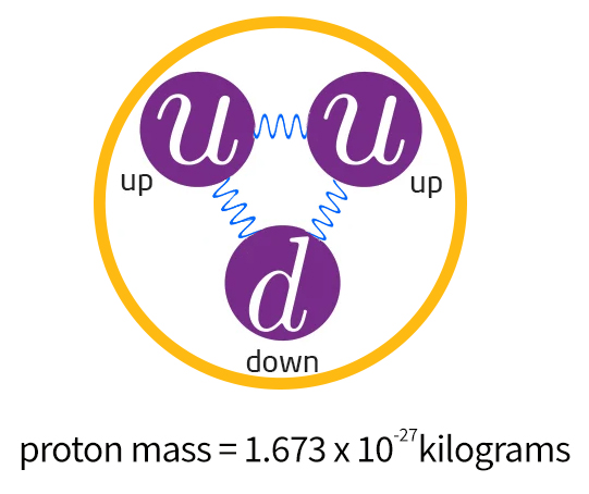 two up and a down quark bound by the strong force