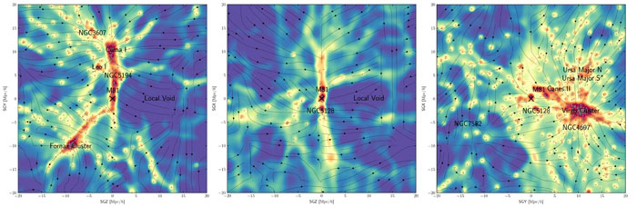 These density maps--each a cross section in different dimensions--reproduce known, prominent features of the universe (red) and also reveal smaller filamentary features (yellow) that act as hidden bridges between galaxies. The X denotes the Milky Way galaxy and arrows denote the motion of the local universe due to gravity.