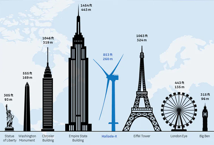 Haliade-X comparison
