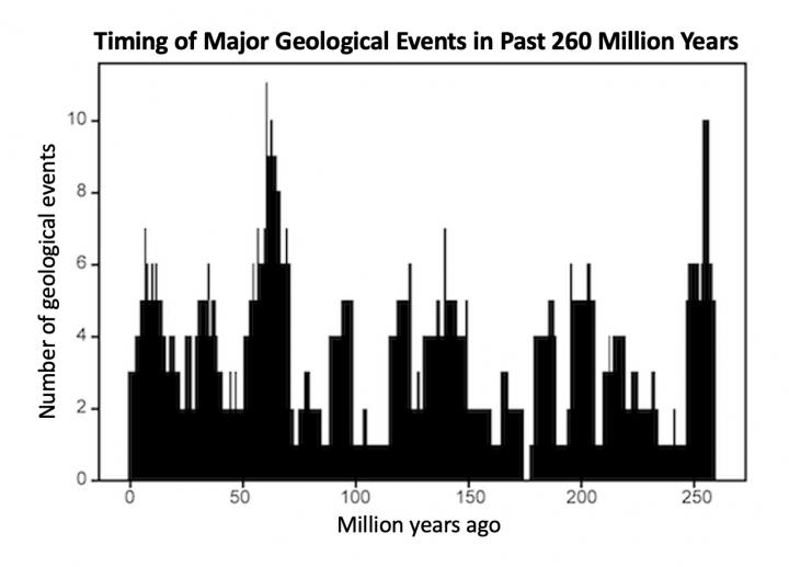 Timing of Major Geologic Events in the Past 280 Million Years