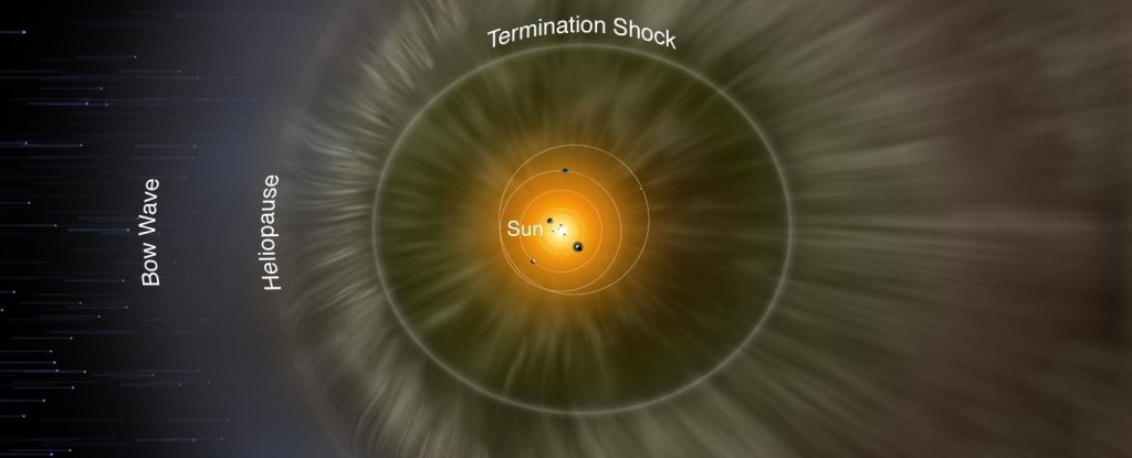 For the first time, astronomers have been able to determine the shape of the heliosphere, the boundary that marks the end of the influence of our star