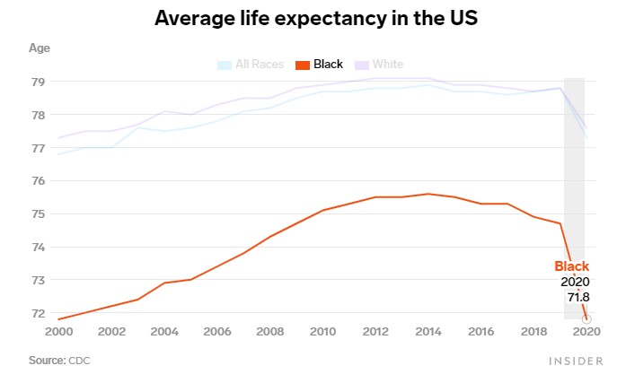 Life expectancy of Black Americans was 71.6 in 2020