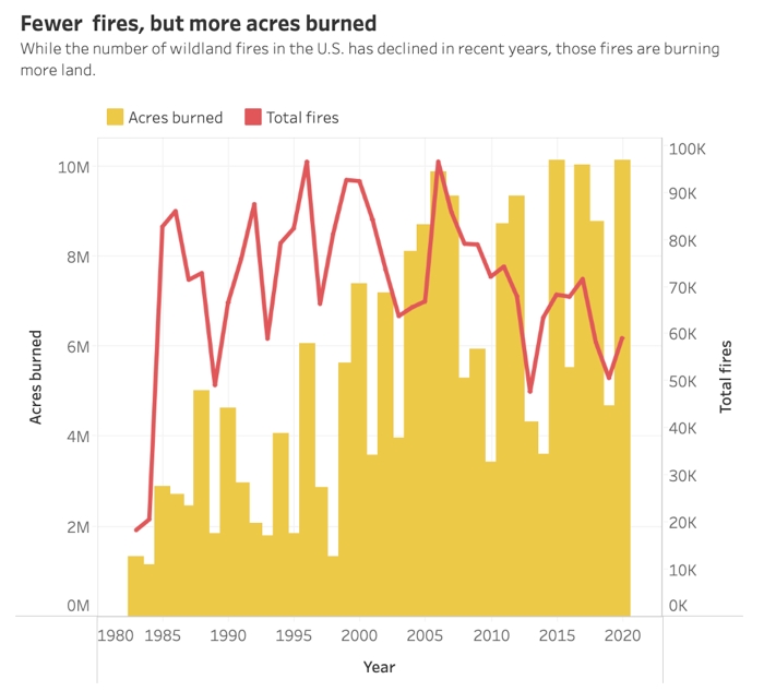A data visualization showing total acres burned in US wildfires in recent years