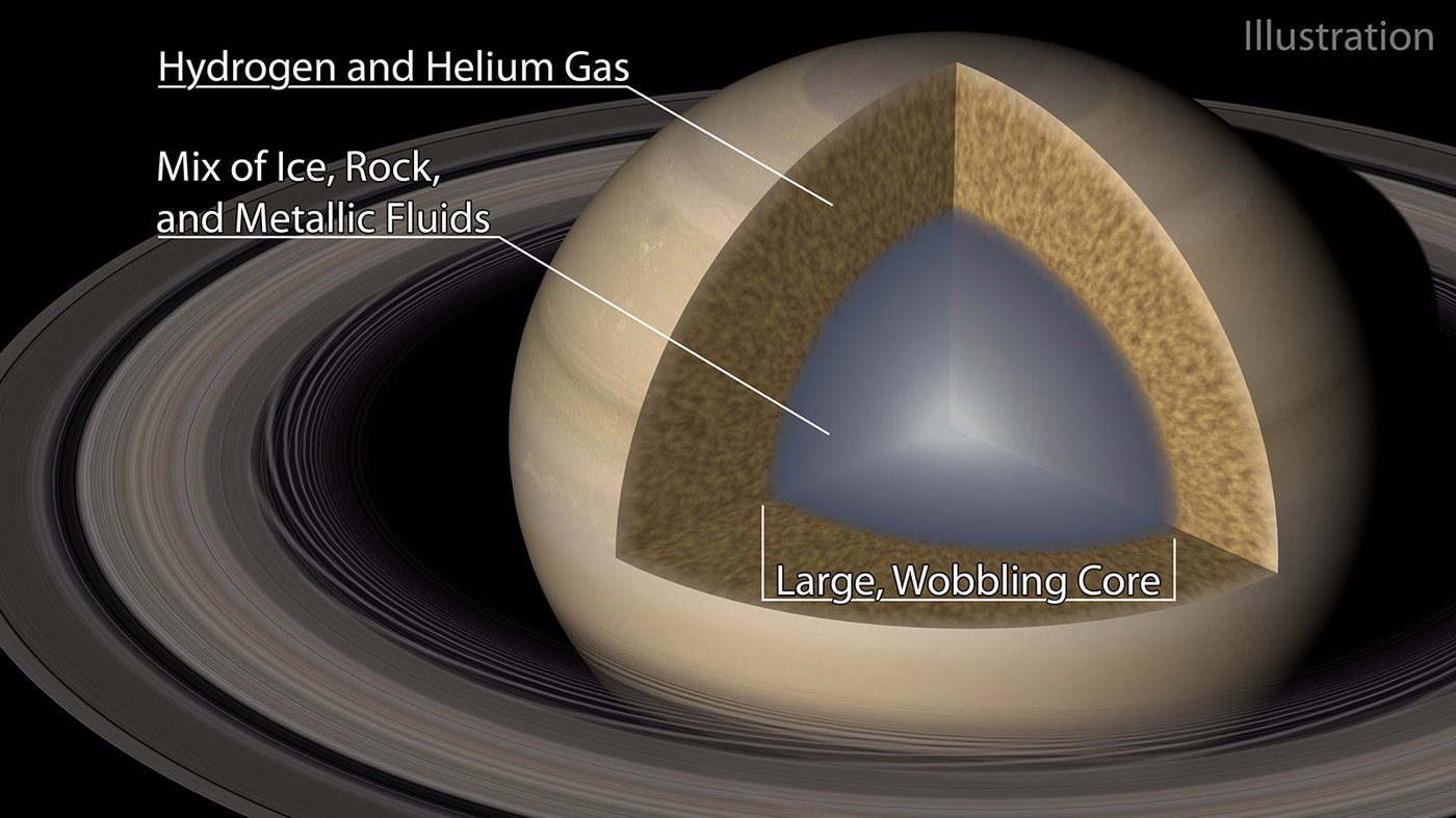 Labeled illustration of Saturn's fuzzy core.