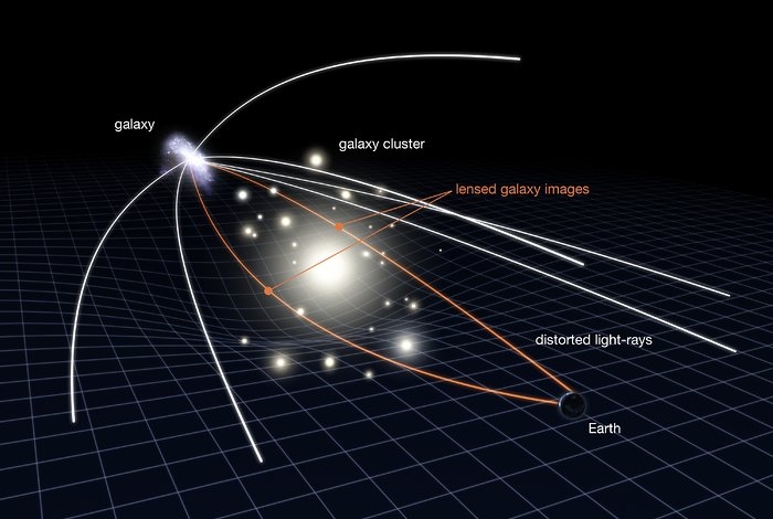 https://www.sciencealert.com/images/2021-08/lensing.jpg