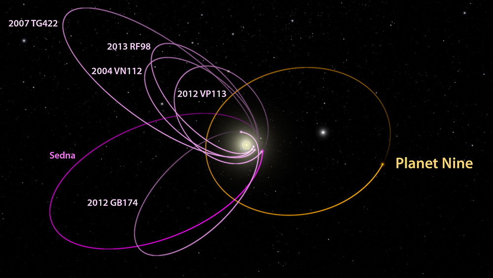 planet nine trans neptunian orbit diagram purple circles on black background