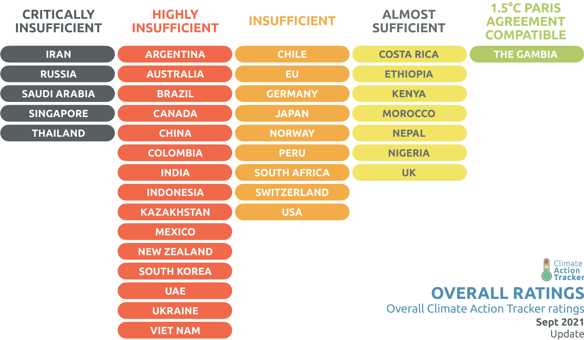 Climate Action Tracker overall ratings