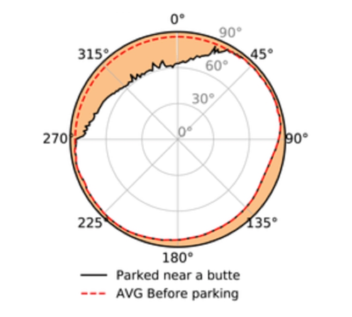 The research team created a sky map to illustrate the effect of the butte on radiation exposure. It shows the panoramic sky visibility for RAD as a function of the 360° of azimuth angle (0° for North). The orange shaded area shows the zenith angle of obstructed view during the rover's 13-sol parking spot. The non-shaded areas show how surface particles can reach RAD directly. Credit: Jingnan et al, 2021.