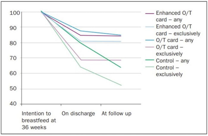 A graph showing how breastfeeding dropped off in a group of woman who did not receive special support in the form of advice cards.