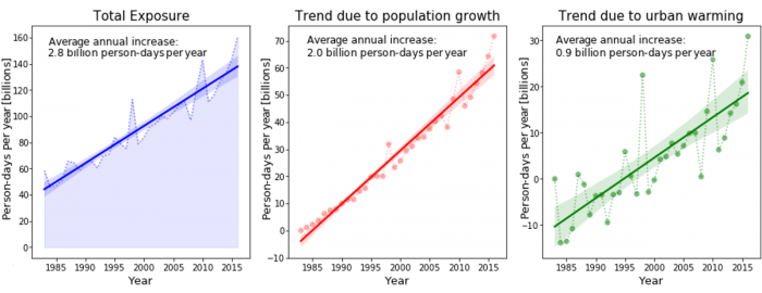 (Tuholske et al, 2021)